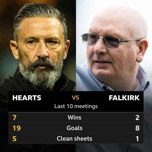 Hearts v Falkirk: Pick of the stats 