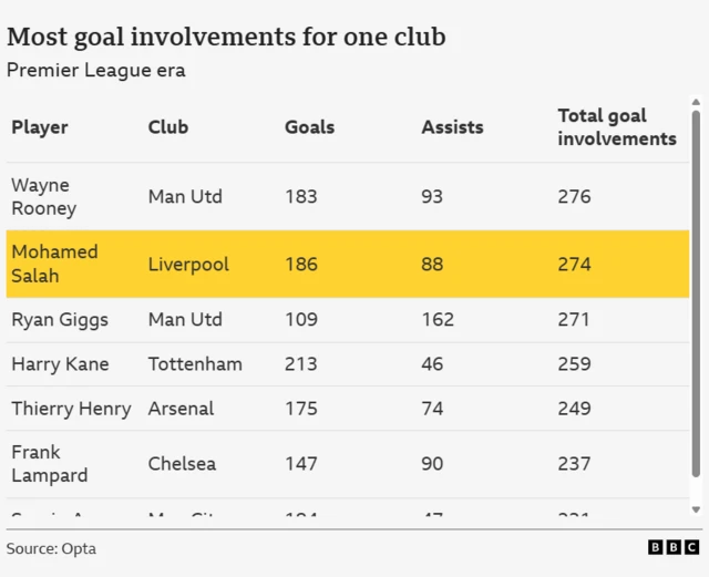 Most Premier League goal involvements for one club