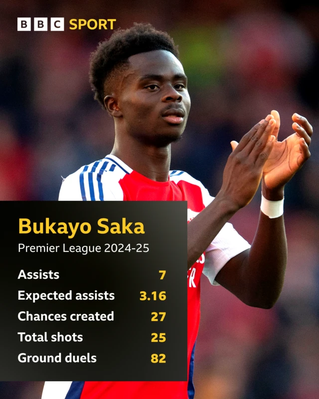 Graphic showing Bukayo Saka stats in the Premier League this season: Assists - 7
Expected assists - 3.16
Chances created - 27
Total shots - 25
Ground duels - 82