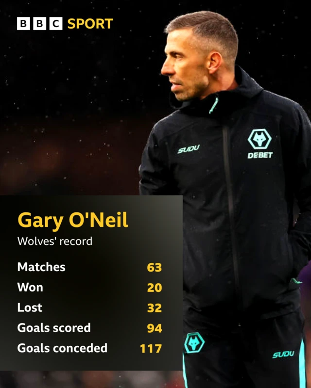 Gary O'Neil's record at Wolves in all competitions
Matches - 63
Won - 20
Lost 32
Goals scored - 94
Goals conceded - 117
Stats derived from Transfermarkt