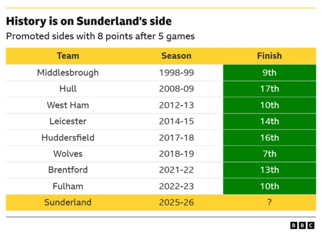 Promotes sides with 8 points after 5 games - Team, season and finish

Middlesbrough — 1998-99 — 9th

Hull — 2008-09 — 17th

West Ham — 2012-13 — 10th

Leicester — 2014-15 — 14th

Huddersfield — 2017-18 — 16th

Wolves — 2018-19 — 7th

Brentford — 2021-22 — 13th