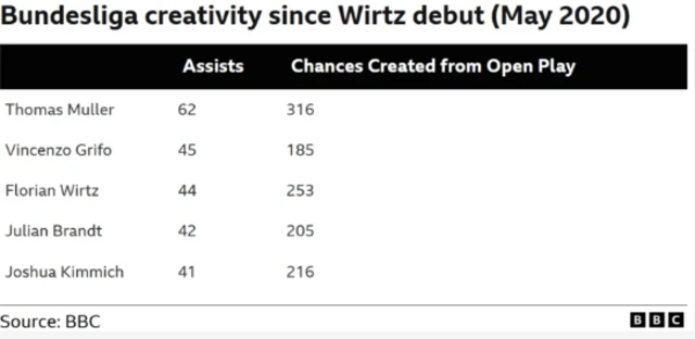 Florian Wirtz' chances created and assists