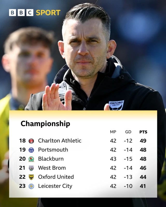Oxford boss Matt Bloomfield, wearing a black jacket with the club logo on the chest, looks straight-faced as he applauds the fans. And the Championship table from 18th to 23rd as of 16 April:
18th: Charlton, played 42, goal difference -12, points 49
19th: Portsmouth, played 42, goal difference -14, points 48
20th: Blackburn, played 43, goal difference -15, points 48
21st: West Brom, played 42, goal difference -14, points 46
22nd: Oxford United, played 42, goal difference -13, points 44
23rd: Leicester City, played 42, goal difference -10, points 41
