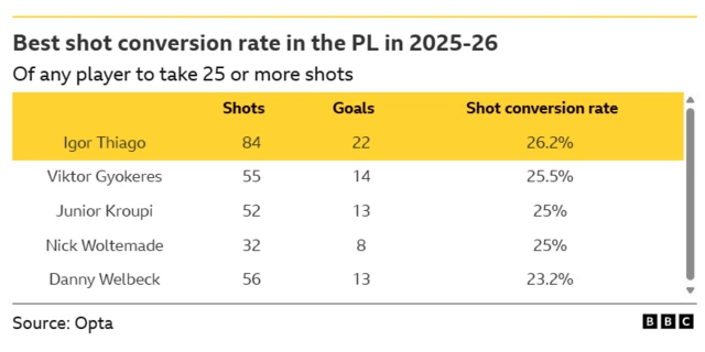 Graphic showing a table of Premier League players who had the best shot conversion rates last season