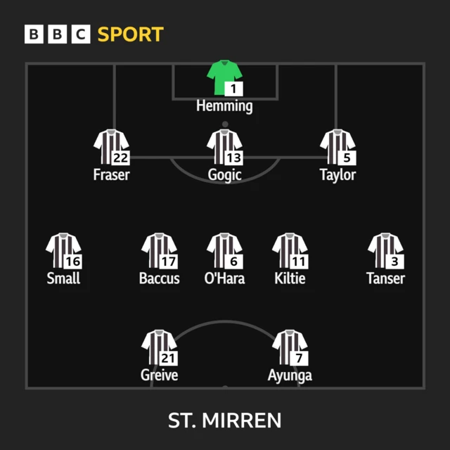 St Mirren XI