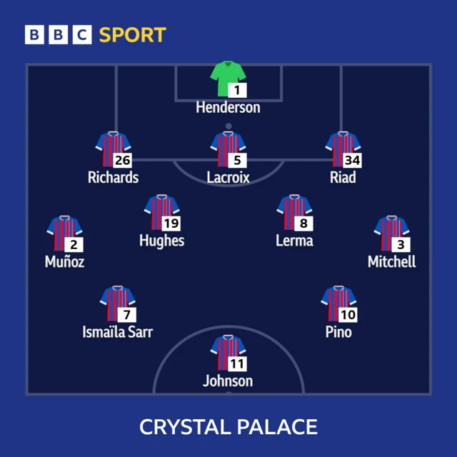 Crystal Palace XI: Henderson, Munoz, Mitchell, Lacroix, Sarr, Lerma, Pino, Johnson, Hughes, Richards, Riad