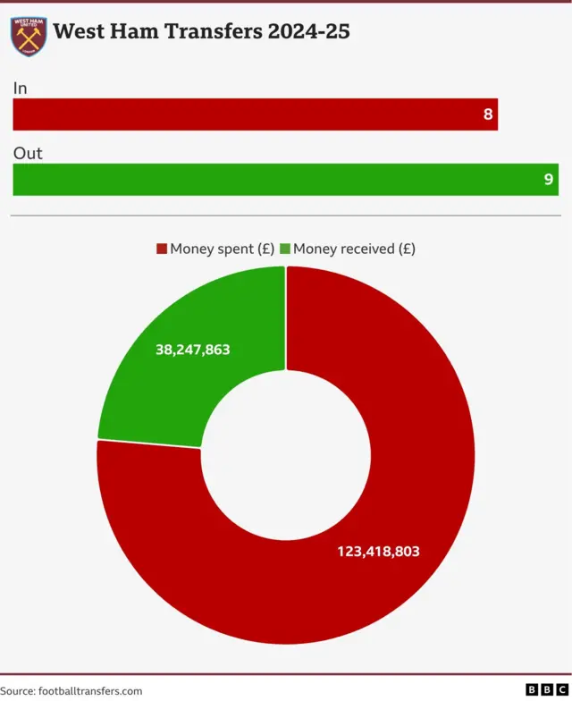 West Ham transfers 2024-25
Eight players in and nine players out.
Transfers in £123,418,803 and transfers out £38,247,863
