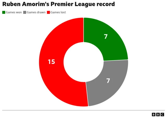 Ruben Amorim's Premier League record as Manchester United manager (W7, D7, L15)