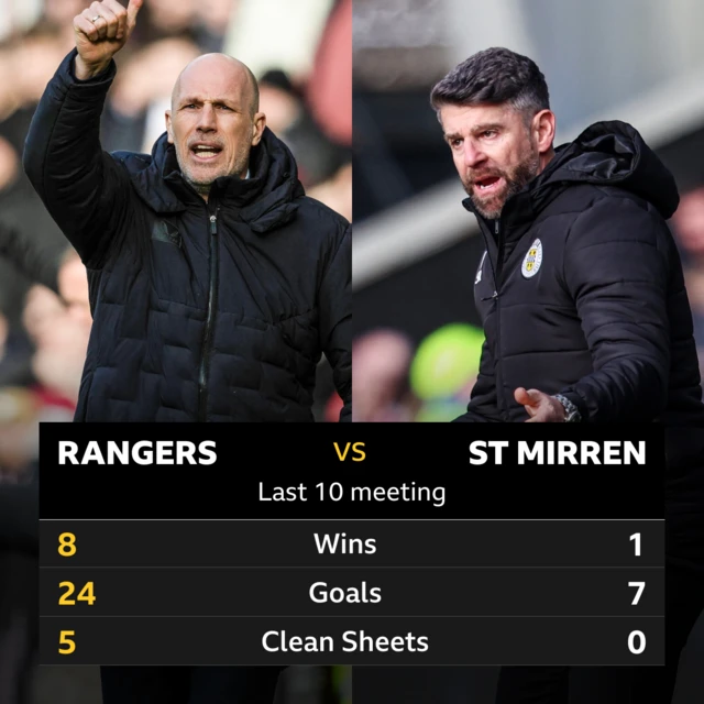 Rangers v St Mirren: Pick of the stats