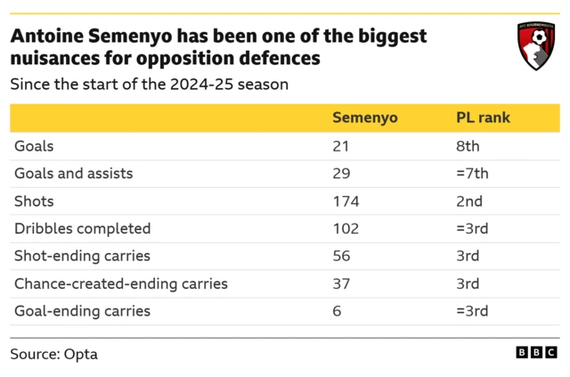 The provided image is an infographic from the BBC, using data from Opta, that highlights the impressive performance statistics of AFC Bournemouth player Antoine Semenyo since the start of the 2024-25 Premier League (PL) season. 
Semenyo is ranked 2nd in the PL for total shots (174). 
He is ranked 3rd in the PL for both dribbles completed (102) and shot-ending carries. 
The forward has recorded 21 goals and 29 goals and assists in total. 
Semenyo is reportedly moving to Manchester City in a £65 million deal. 