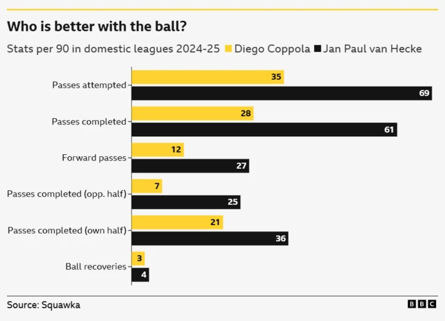 Graphic showing Diego Coppola behind for statistics in different types of passes per 90 compared with Jan Paul van Hecke