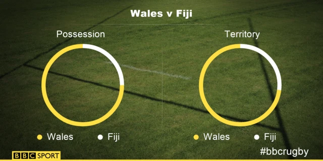 Wales v Fiji