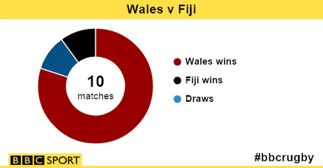 Wales v Fiji