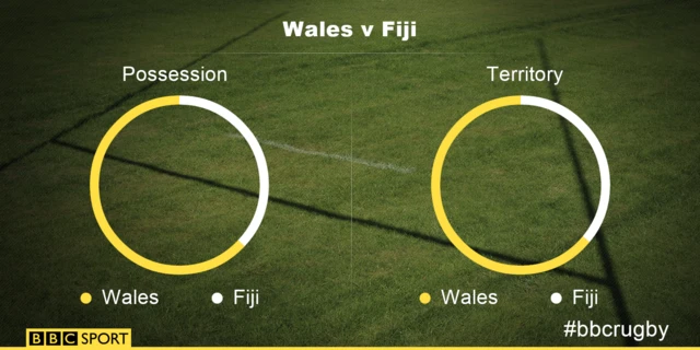 Wales v Fiji