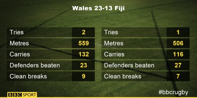 Wales v Fiji