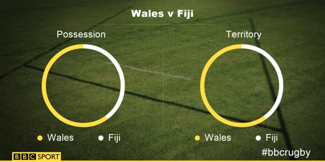 Wales v Fiji