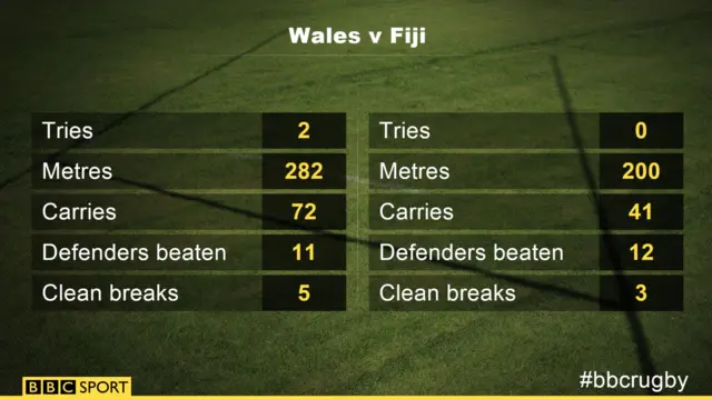 Wales v Fiji