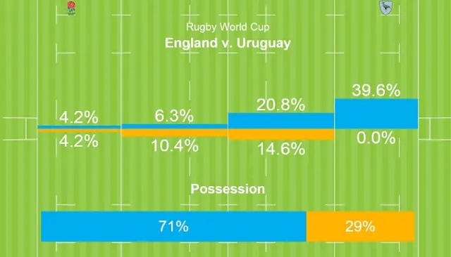 possesion stats