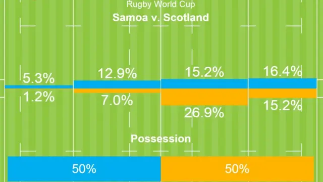 Scotland v Samoa
