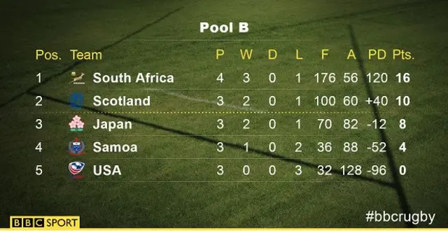 Pool B
