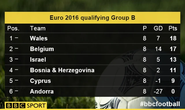 Group B
