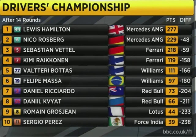 Drivers championship