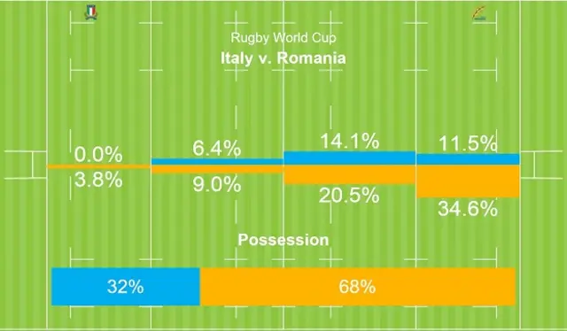 possesion stats