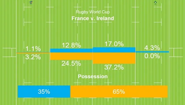 ireland possesion