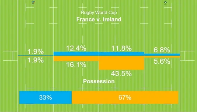 possession stats