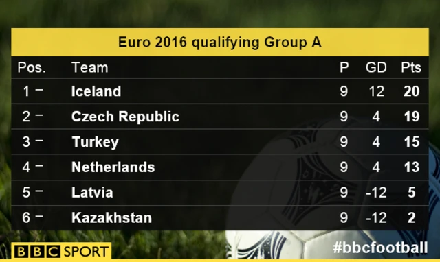 Group A table