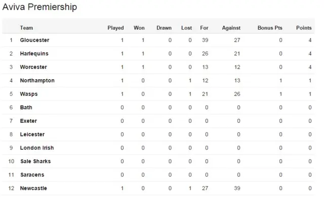 Premiership table