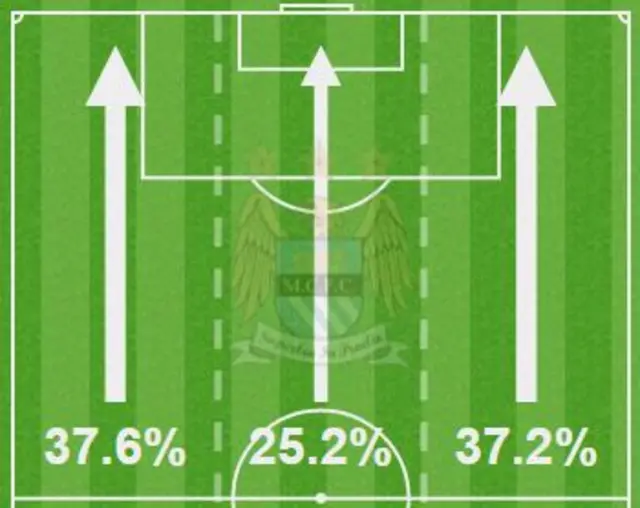 City attacking thirds