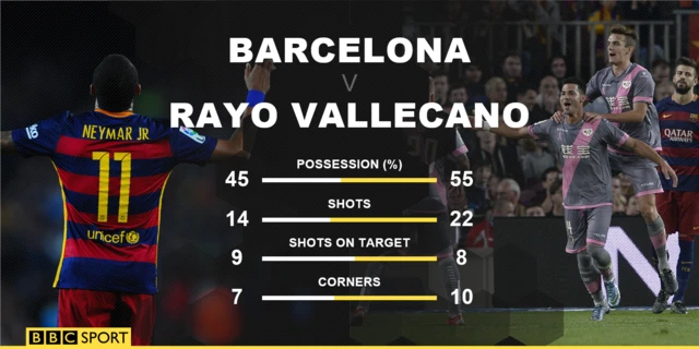 Barca v Rayo stats