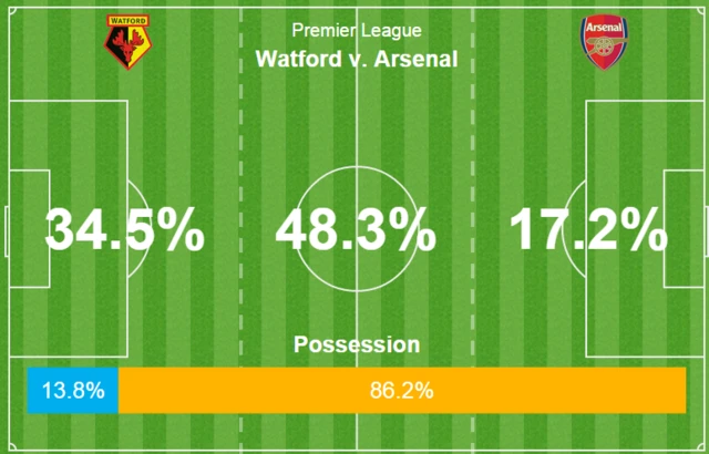 Watford Arsenal