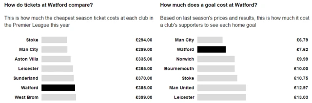 Price of Football