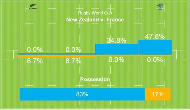 NZ v France