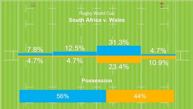 Possession stat