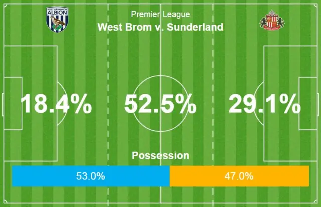 West Brom Sunderland HT