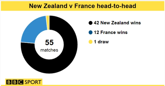 .New Zealand v France overall