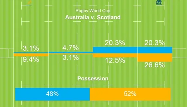 possession stats