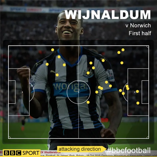 Wijnaldum touchmap