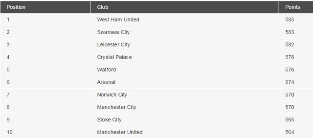 Predictor table