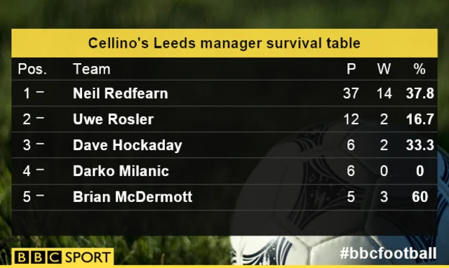 Leeds managers under Cellino