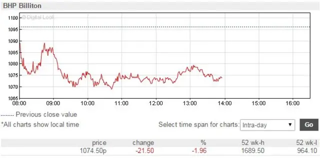 BHP share price graph