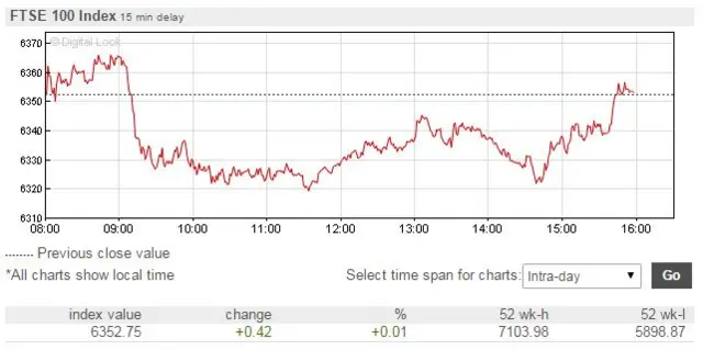 FTSE share price graph