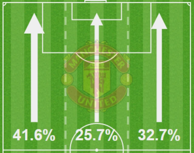 Man Utd attacking