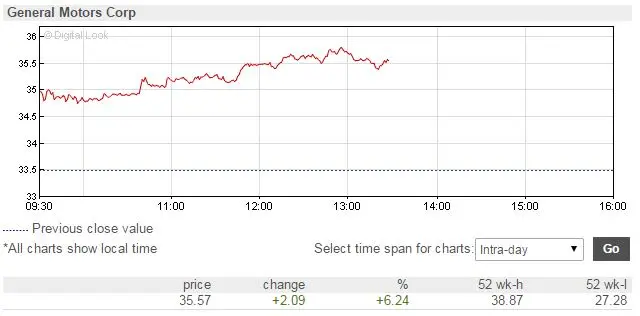 General Motors share price graph