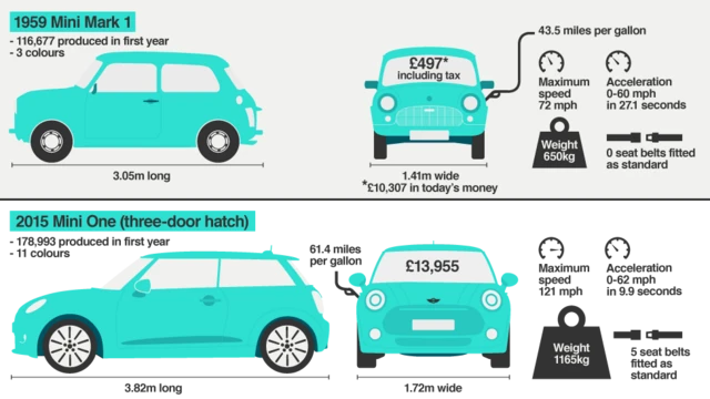 The Mini: Then and now