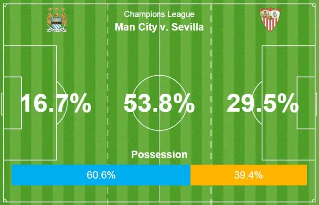 Man City v Sevilla