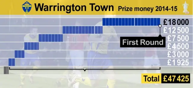 Warrington Town